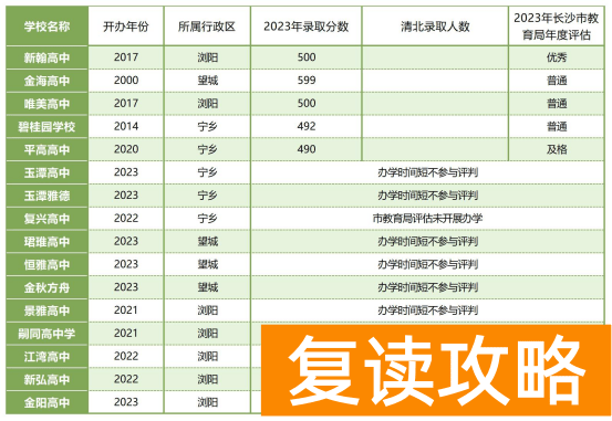 长沙41所民办高中办学评估排名分析