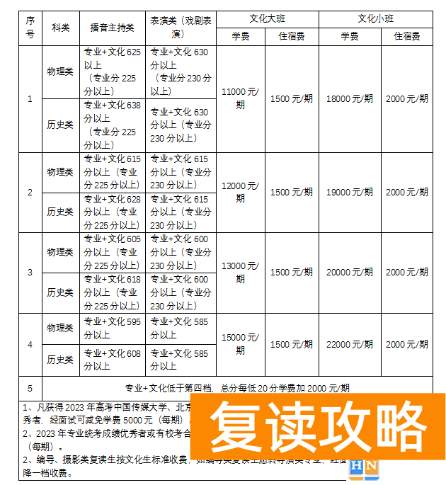 长沙市同升湖高级中学复读部收费标准