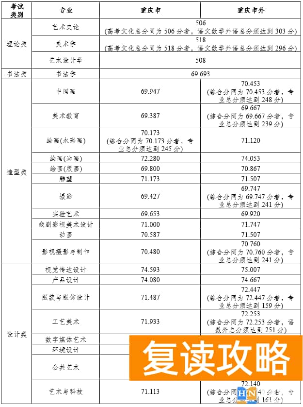 2024美术生多少分能上川美 历年录取线参考