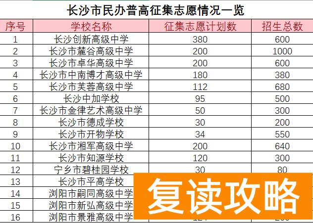 长沙私立中学排名（家长速览！长沙这些民办高中快开学还没招满）