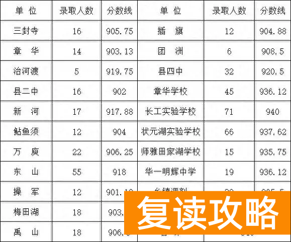 华容县2024年省示范性高中录取分数线