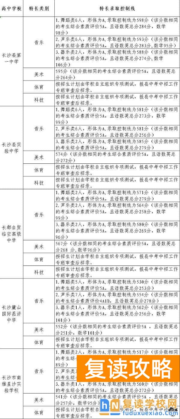 长沙县2025年中考招生第一批次第二批次录取信息公告