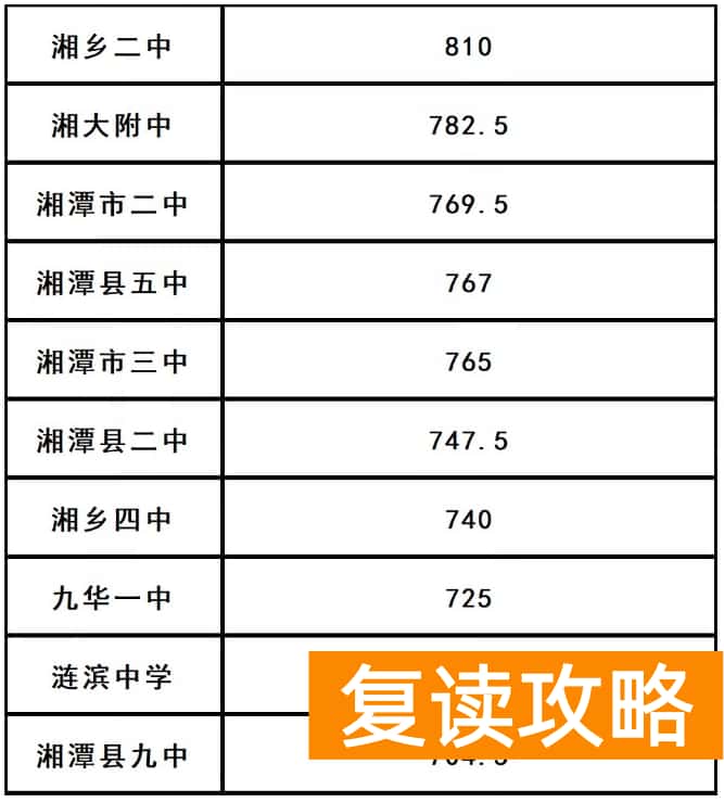 湘潭市2023中考录取分数线