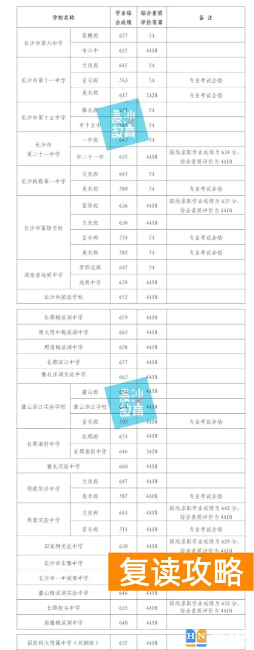 2023年长沙城区中考第二批普高录取分数线